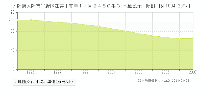 大阪府大阪市平野区加美正覚寺１丁目２４５０番３ 地価公示 地価推移[1994-2007]