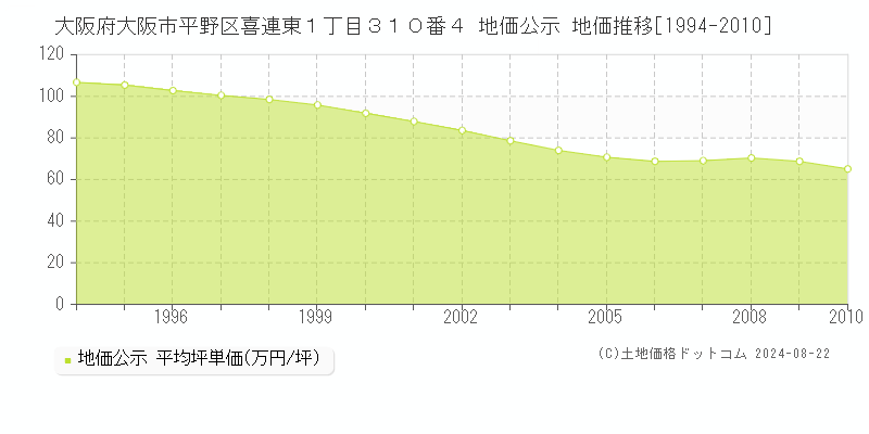 大阪府大阪市平野区喜連東１丁目３１０番４ 地価公示 地価推移[1994-2010]