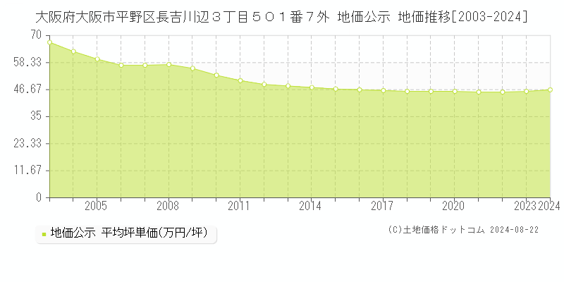 大阪府大阪市平野区長吉川辺３丁目５０１番７外 地価公示 地価推移[2003-2023]