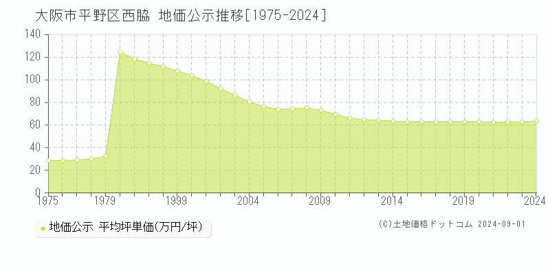 西脇(大阪市平野区)の公示地価推移グラフ(坪単価)[1975-2024年]