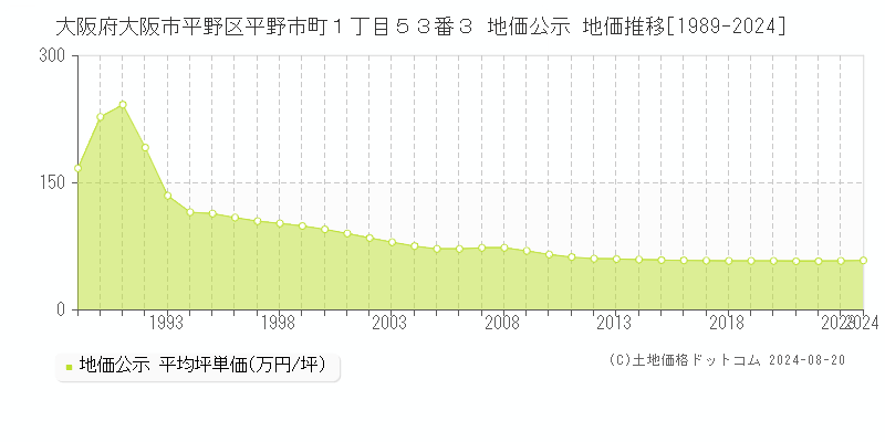 大阪府大阪市平野区平野市町１丁目５３番３ 地価公示 地価推移[1989-2024]