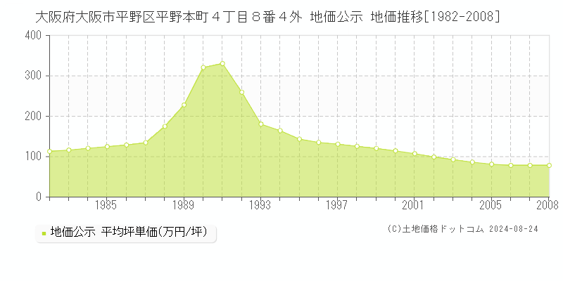 大阪府大阪市平野区平野本町４丁目８番４外 公示地価 地価推移[1982-2008]