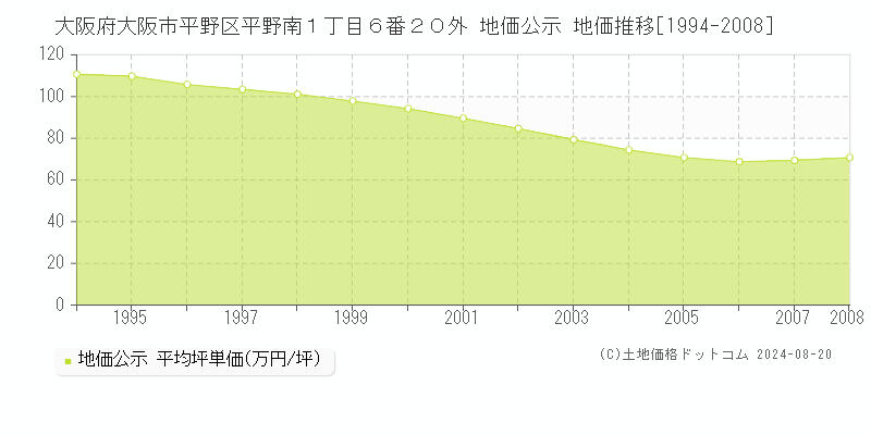 大阪府大阪市平野区平野南１丁目６番２０外 地価公示 地価推移[1994-2008]