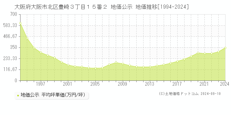 大阪府大阪市北区豊崎３丁目１５番２ 公示地価 地価推移[1994-2021]