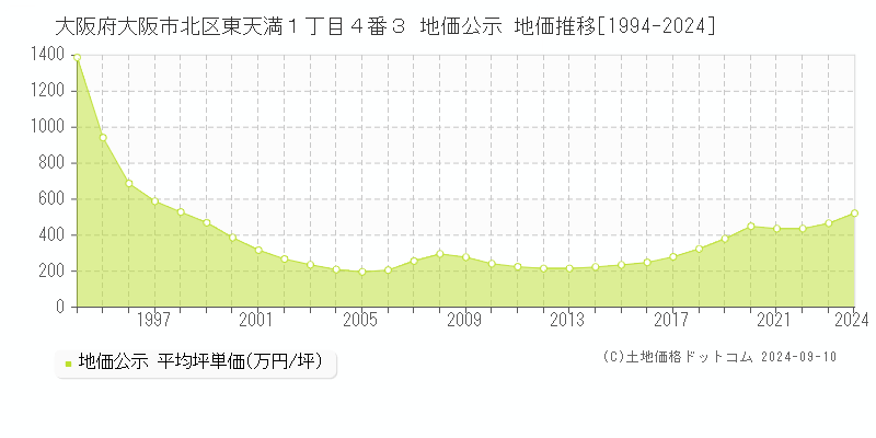 大阪府大阪市北区東天満１丁目４番３ 公示地価 地価推移[1994-2019]