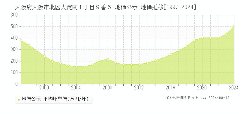 大阪府大阪市北区大淀南１丁目９番６ 公示地価 地価推移[1997-2022]