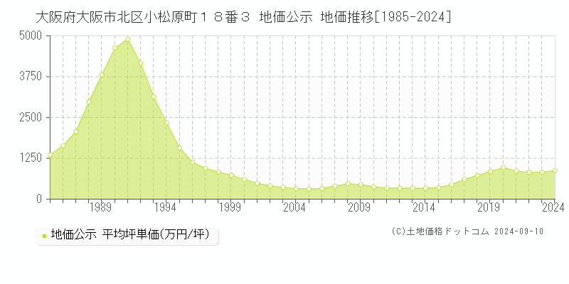 大阪府大阪市北区小松原町１８番３ 公示地価 地価推移[1985-2019]