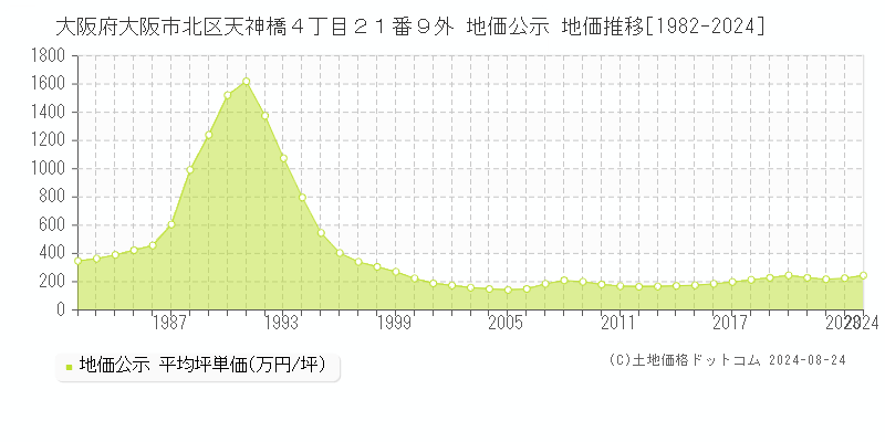 大阪府大阪市北区天神橋４丁目２１番９外 公示地価 地価推移[1982-2019]