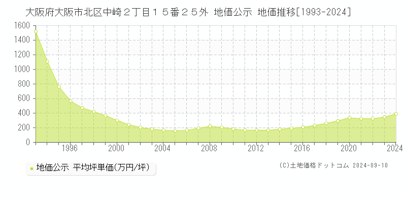 大阪府大阪市北区中崎２丁目１５番２５外 公示地価 地価推移[1993-2023]