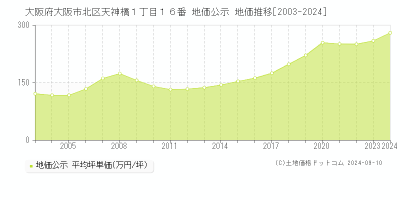 大阪府大阪市北区天神橋１丁目１６番 公示地価 地価推移[2003-2018]