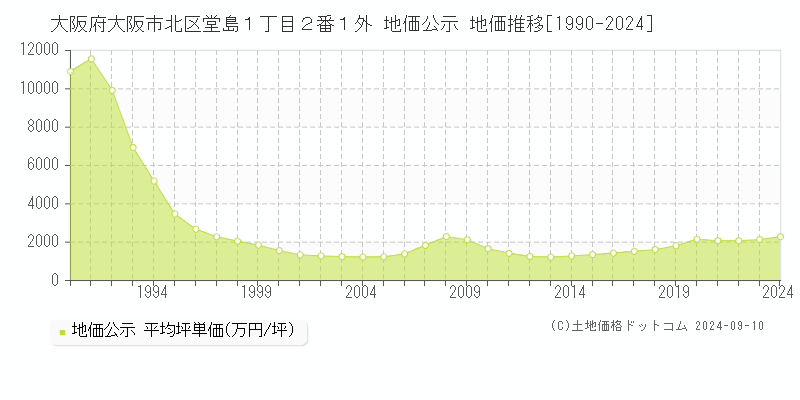 大阪府大阪市北区堂島１丁目２番１外 公示地価 地価推移[1990-2018]