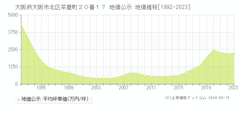 大阪府大阪市北区茶屋町２０番１７ 公示地価 地価推移[1992-2016]