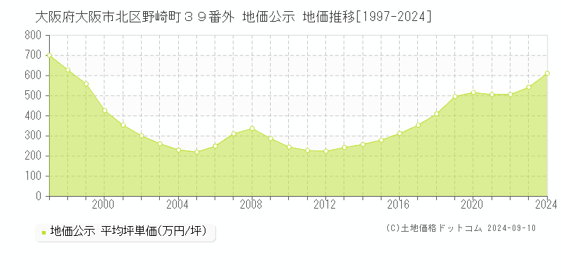 大阪府大阪市北区野崎町３９番外 公示地価 地価推移[1997-2022]