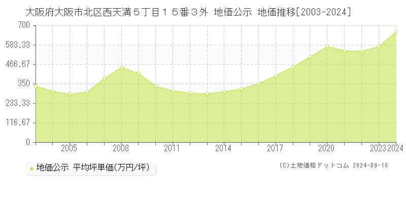 大阪府大阪市北区西天満５丁目１５番３外 地価公示 地価推移[2003-2023]