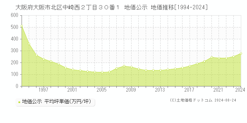 大阪府大阪市北区中崎西２丁目３０番１ 公示地価 地価推移[1994-2017]