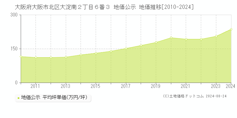 大阪府大阪市北区大淀南２丁目６番３ 地価公示 地価推移[2010-2024]