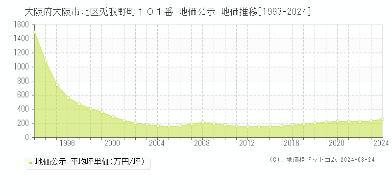 大阪府大阪市北区兎我野町１０１番 公示地価 地価推移[1993-2023]