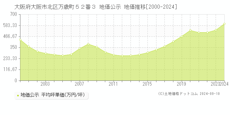 大阪府大阪市北区万歳町５２番３ 公示地価 地価推移[2000-2024]