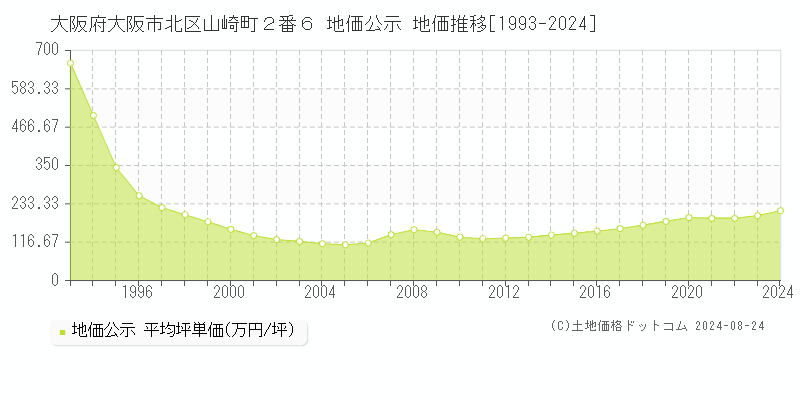 大阪府大阪市北区山崎町２番６ 公示地価 地価推移[1993-2022]