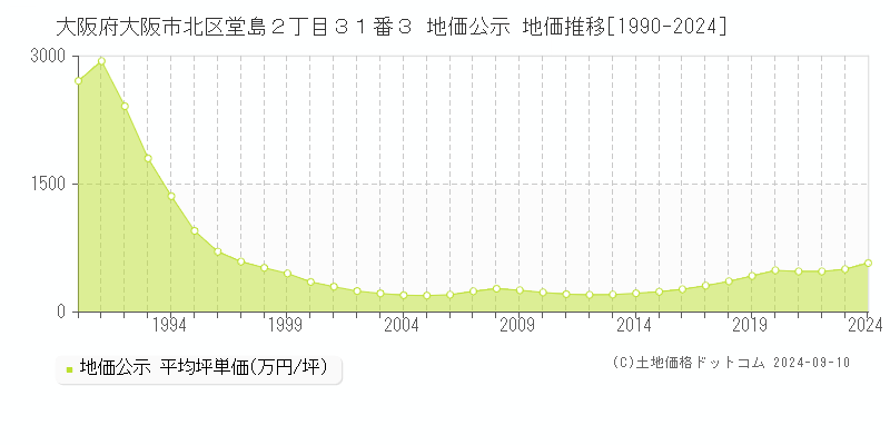 大阪府大阪市北区堂島２丁目３１番３ 公示地価 地価推移[1990-2020]