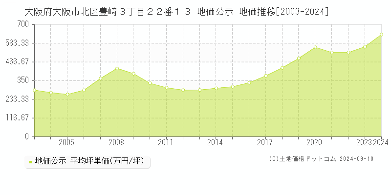 大阪府大阪市北区豊崎３丁目２２番１３ 地価公示 地価推移[2003-2024]