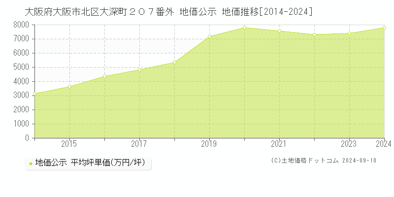 大阪府大阪市北区大深町２０７番外 公示地価 地価推移[2014-2022]