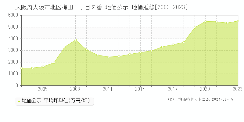 大阪府大阪市北区梅田１丁目２番 公示地価 地価推移[2003-2023]