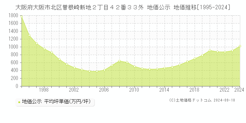 大阪府大阪市北区曽根崎新地２丁目４２番３３外 公示地価 地価推移[1995-2017]