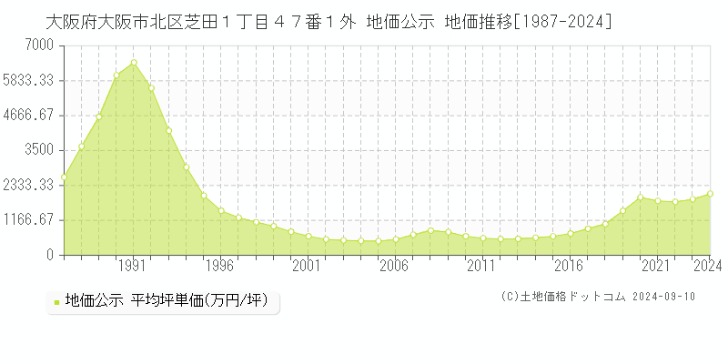 大阪府大阪市北区芝田１丁目４７番１外 公示地価 地価推移[1987-2021]