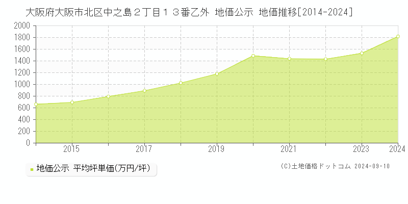 大阪府大阪市北区中之島２丁目１３番乙外 公示地価 地価推移[2014-2016]