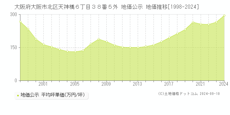 大阪府大阪市北区天神橋６丁目３８番５外 公示地価 地価推移[1998-2020]