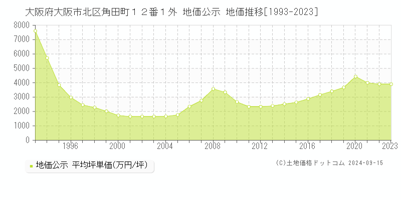 大阪府大阪市北区角田町１２番１外 公示地価 地価推移[1993-2020]