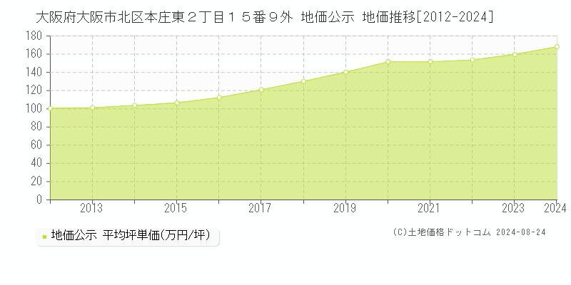 大阪府大阪市北区本庄東２丁目１５番９外 公示地価 地価推移[2012-2018]