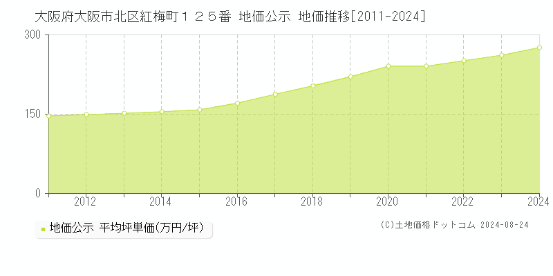 大阪府大阪市北区紅梅町１２５番 公示地価 地価推移[2011-2017]