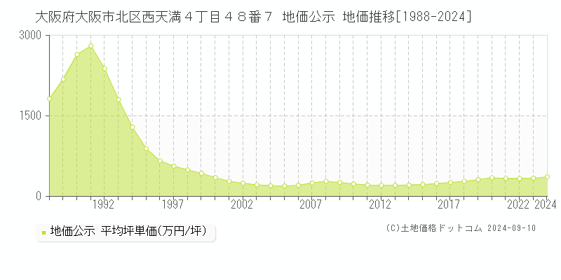 大阪府大阪市北区西天満４丁目４８番７ 公示地価 地価推移[1988-2017]