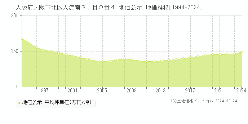 大阪府大阪市北区大淀南３丁目９番４ 公示地価 地価推移[1994-2022]