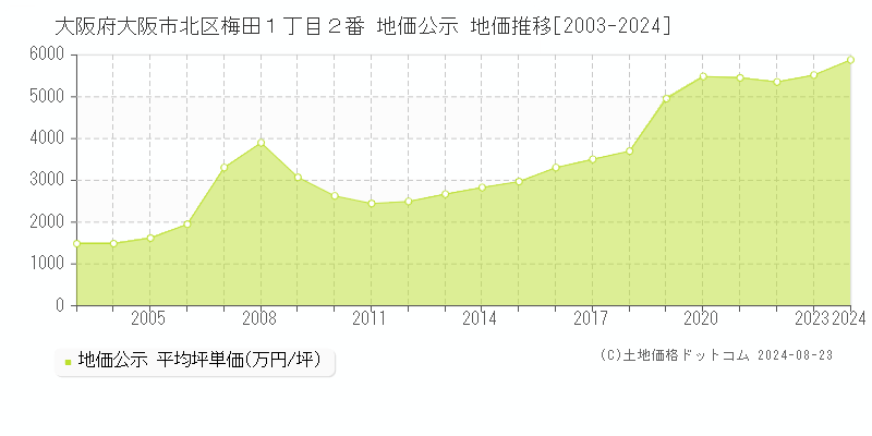 大阪府大阪市北区梅田１丁目２番 公示地価 地価推移[2003-2024]