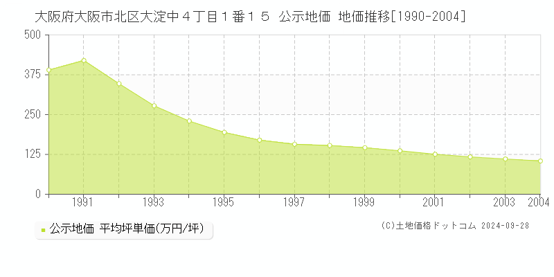 大阪府大阪市北区大淀中４丁目１番１５ 公示地価 地価推移[1990-2004]