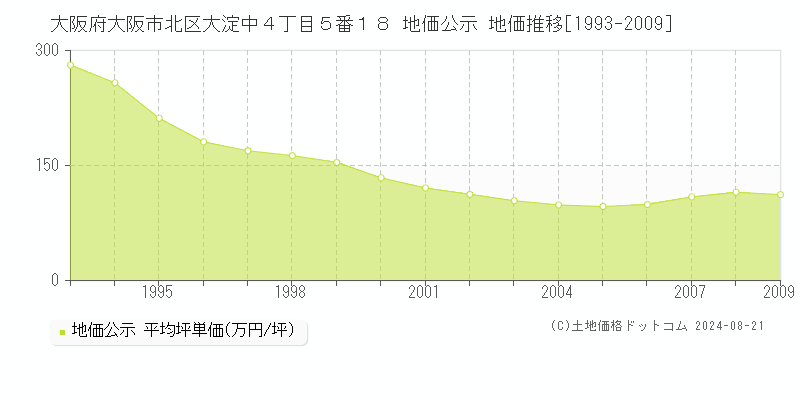 大阪府大阪市北区大淀中４丁目５番１８ 地価公示 地価推移[1993-2009]