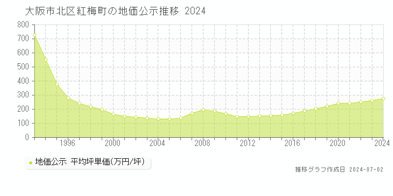 大阪市北区紅梅町の地価公示推移グラフ 