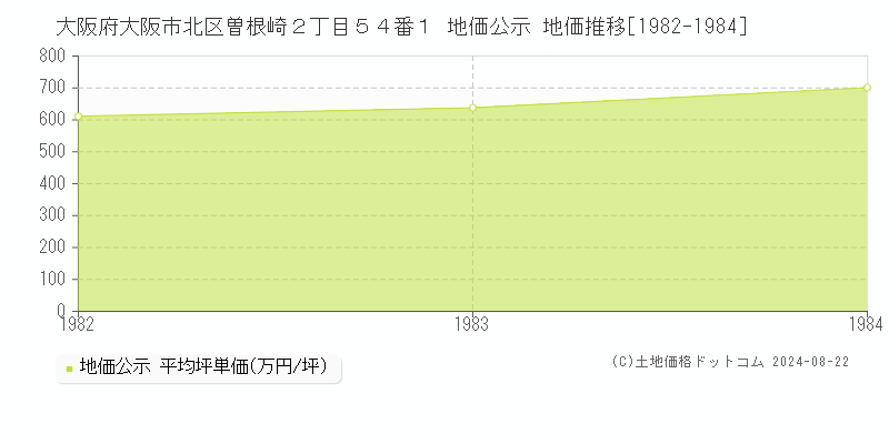 大阪府大阪市北区曽根崎２丁目５４番１ 公示地価 地価推移[1982-1984]