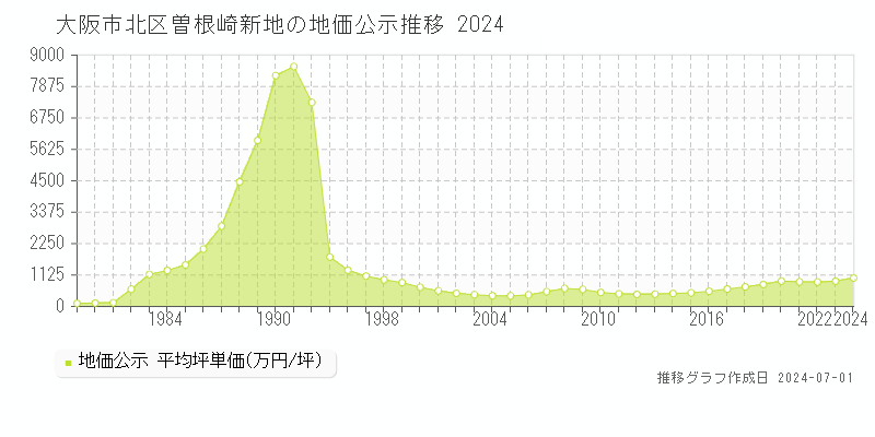 大阪市北区曽根崎新地の地価公示推移グラフ 