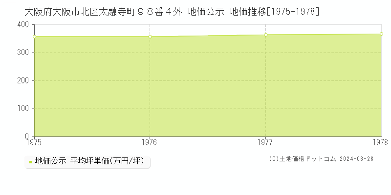 大阪府大阪市北区太融寺町９８番４外 地価公示 地価推移[1975-1978]