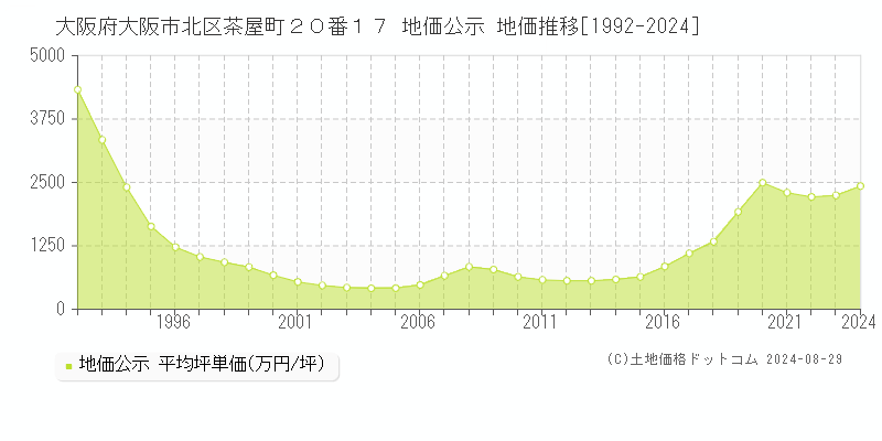 大阪府大阪市北区茶屋町２０番１７ 地価公示 地価推移[1992-2023]