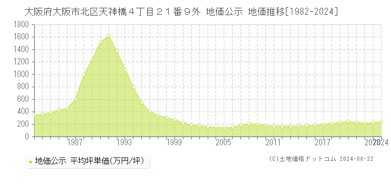 大阪府大阪市北区天神橋４丁目２１番９外 地価公示 地価推移[1982-2023]