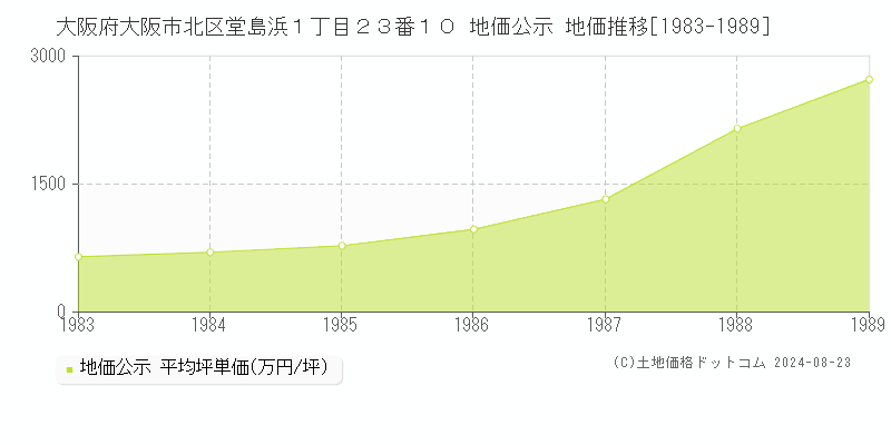 大阪府大阪市北区堂島浜１丁目２３番１０ 地価公示 地価推移[1983-1989]