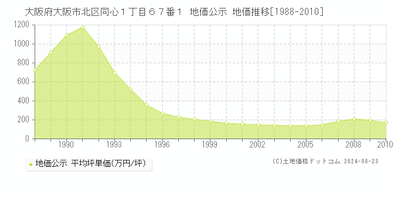 大阪府大阪市北区同心１丁目６７番１ 公示地価 地価推移[1988-2010]