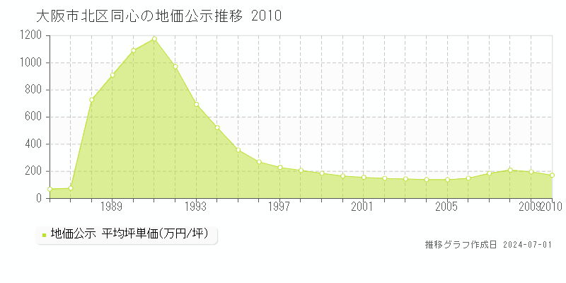 大阪市北区同心の地価公示推移グラフ 