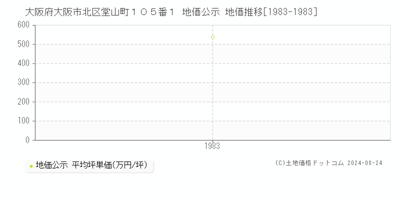 大阪府大阪市北区堂山町１０５番１ 公示地価 地価推移[1983-1983]