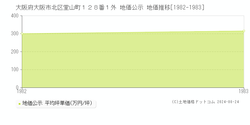 大阪府大阪市北区堂山町１２８番１外 公示地価 地価推移[1982-1983]